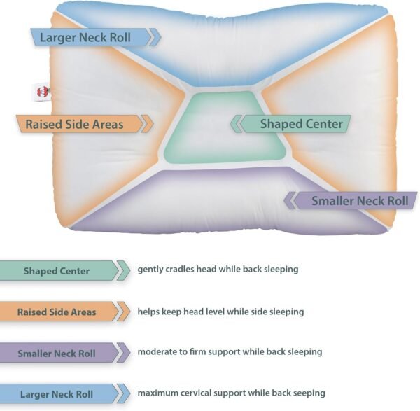 Core Products Tri-Core Gentle-Cervical Support Pillow for Neck, Shoulder, and Back Pain Relief - Ergonomic Orthopedic Contour - for Back and Side Sleepers - Assembled in The USA - Gentle, Midsize - Image 3